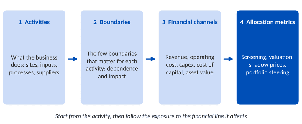 graph   start from what the business does
